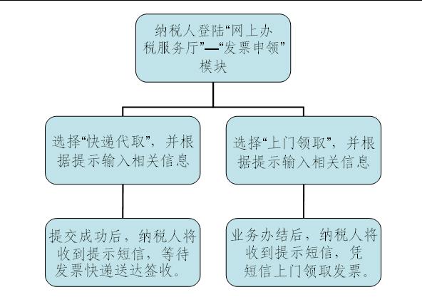 关于推行网上申领发票的通知